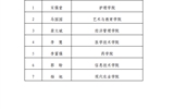 武威職業學院關于2023年高校特困生補助獲得者的公示
