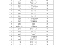 武威職業技術大學關于向趙靜茹35名學生發放臨時困難補助的公示