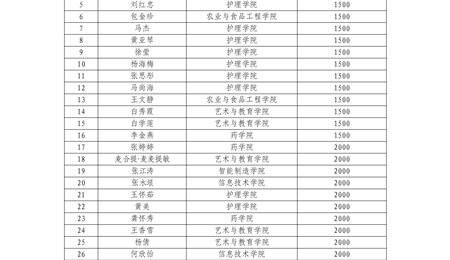 武威職業技術大學關于向趙靜茹35名學生發放臨時困難補助的公示