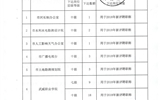 關于2018年職稱評審崗位限額的公示